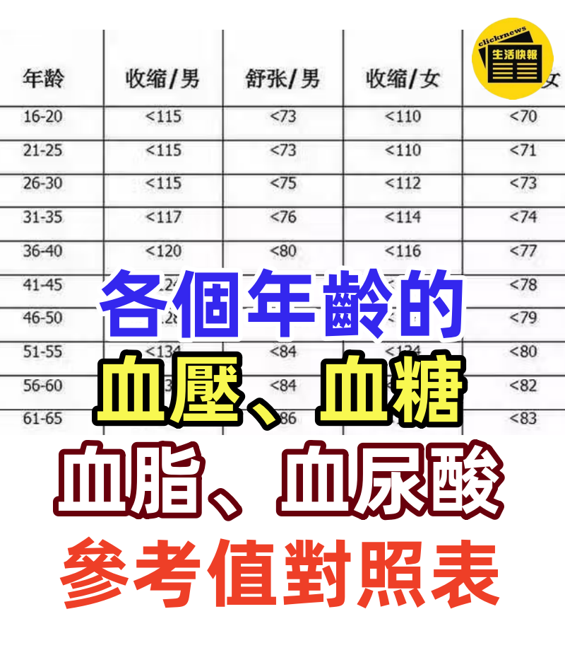 各個年齡的血壓、血糖、血脂、血尿酸參考值對照表,收藏留用